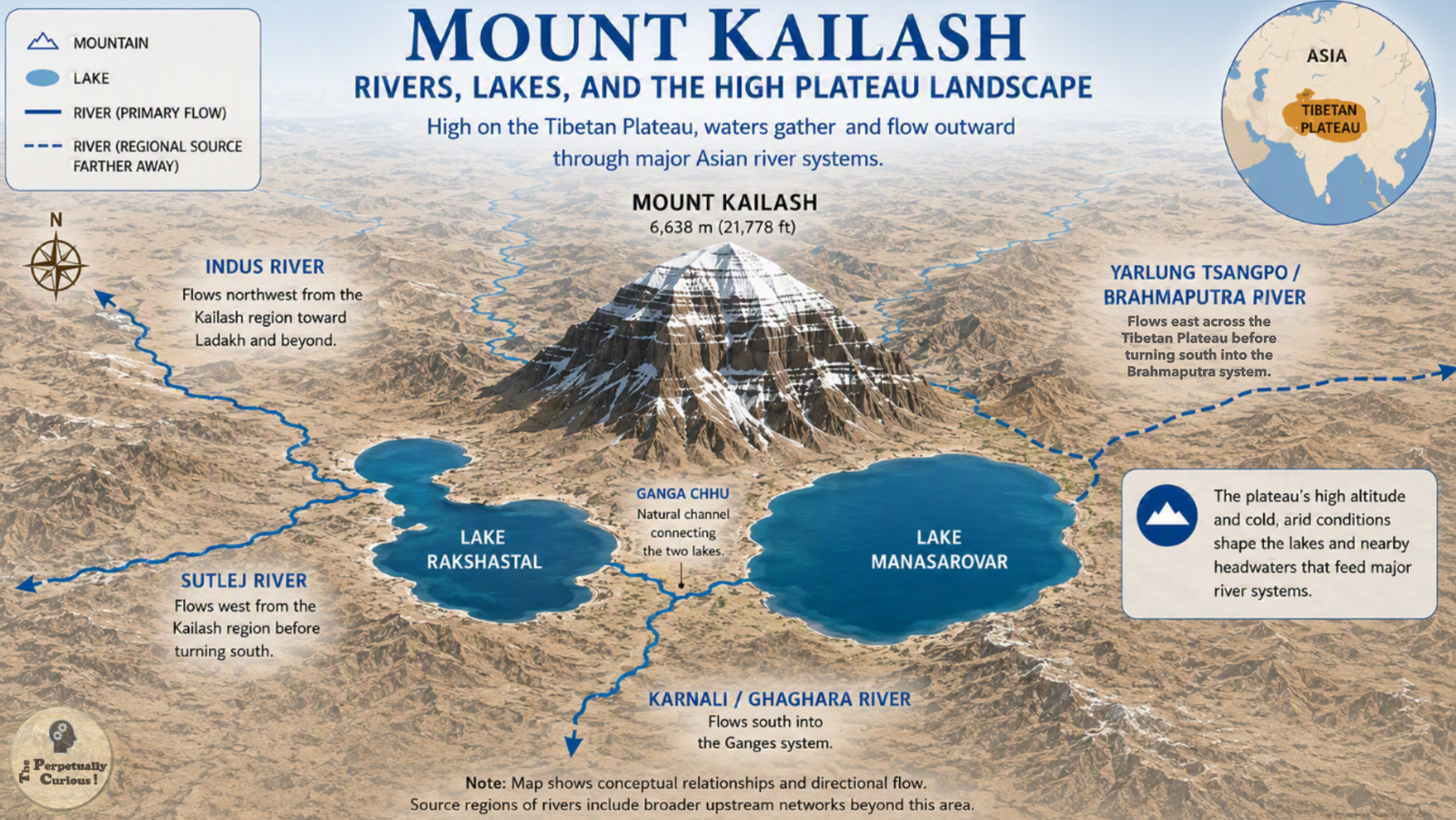 Illustration of Mount Kailash with Lake Rakshastal west of Lake Manasarovar, the Tibetan Plateau, and directional flows for the Indus, Sutlej, Karnali, and Yarlung Tsangpo Brahmaputra river systems.