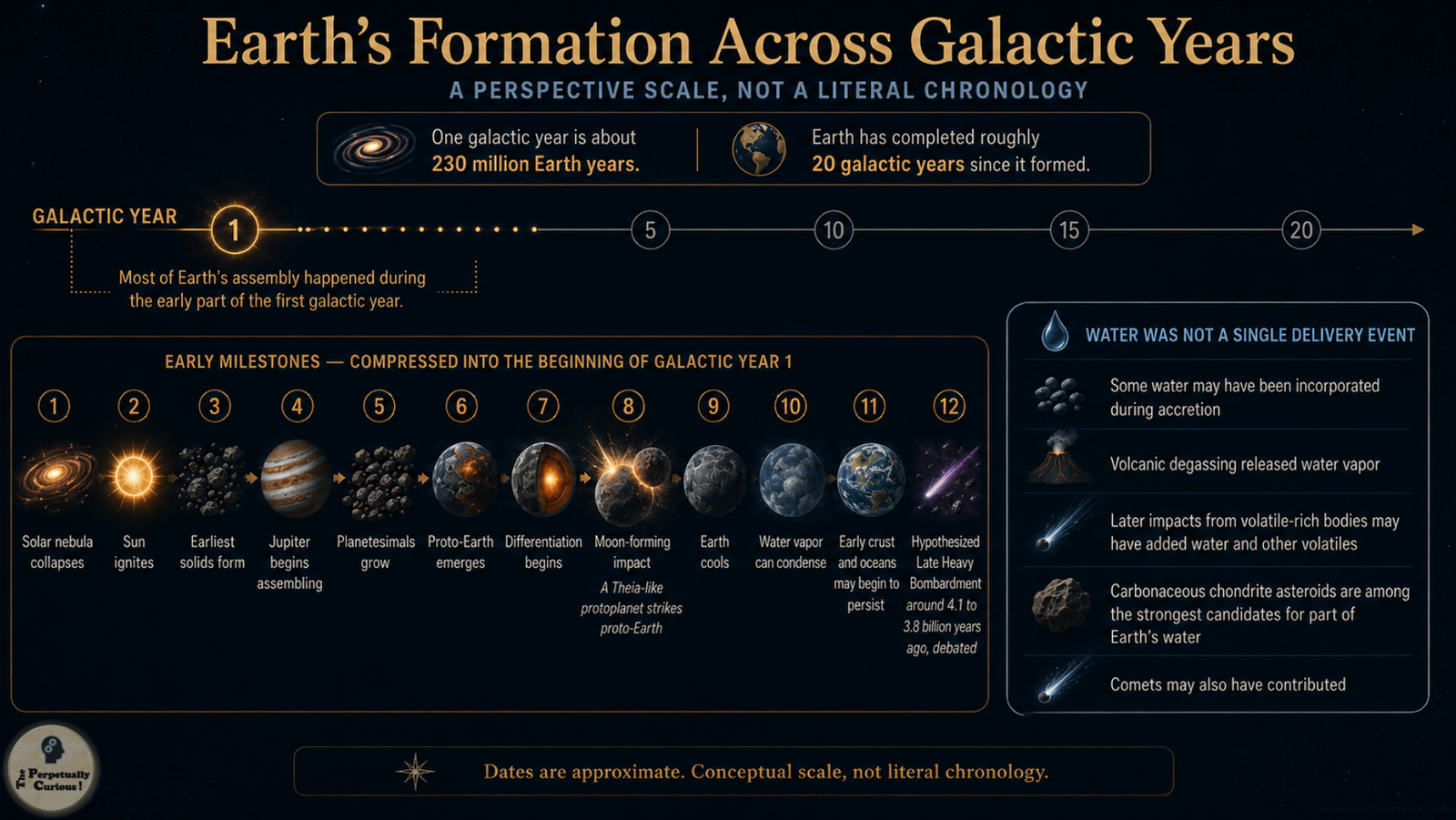 Infographic showing Earth’s formation across galactic years, with early Solar System milestones, the Theia-like impact, cooling, water sources, and debated later impacts.