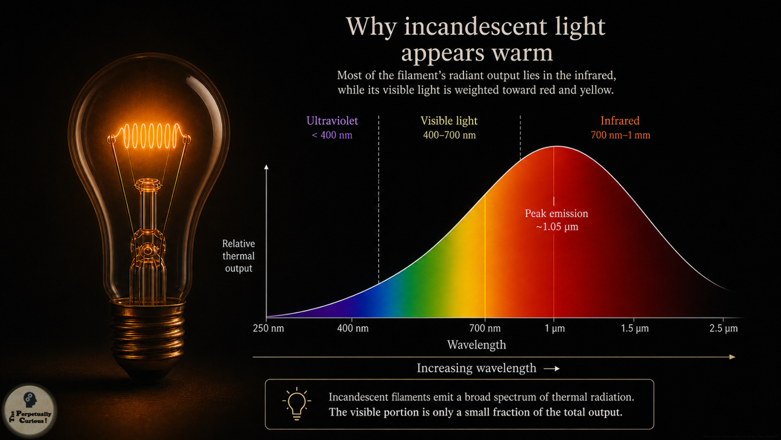 Scientific illustration of a glowing incandescent bulb beside a thermal spectrum graph, with peak emission near 1.05 micrometers in the infrared and visible output weighted toward red and yellow.