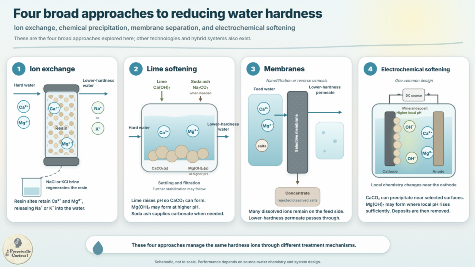 Scientific diagram comparing ion exchange, lime softening, membrane separation, and electrochemical softening as approaches for reducing calcium and magnesium hardness.