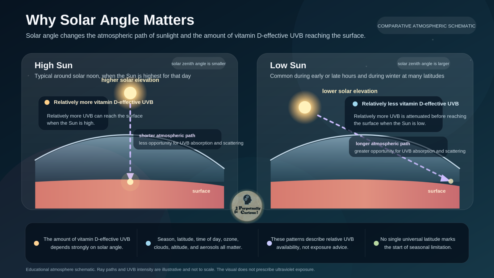 Comparative diagram showing a high Sun with a shorter atmospheric path and a low Sun with a longer path that increases attenuation of vitamin D-effective UVB.