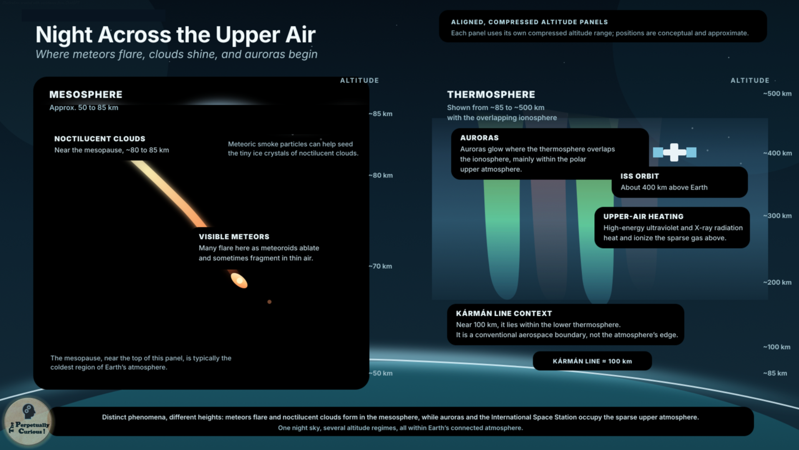 Illustration comparing the mesosphere and thermosphere, with noctilucent clouds, meteors, auroras, the International Space Station, and the Kármán line shown as a conventional boundary rather than the atmosphere’s edge.