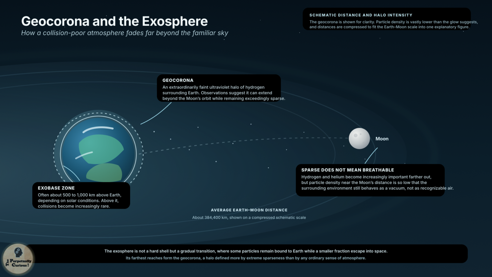 Schematic of Earth’s exosphere and geocorona extending toward and beyond the Moon, with the exobase, sparse hydrogen particles, and a compressed Earth-Moon distance.