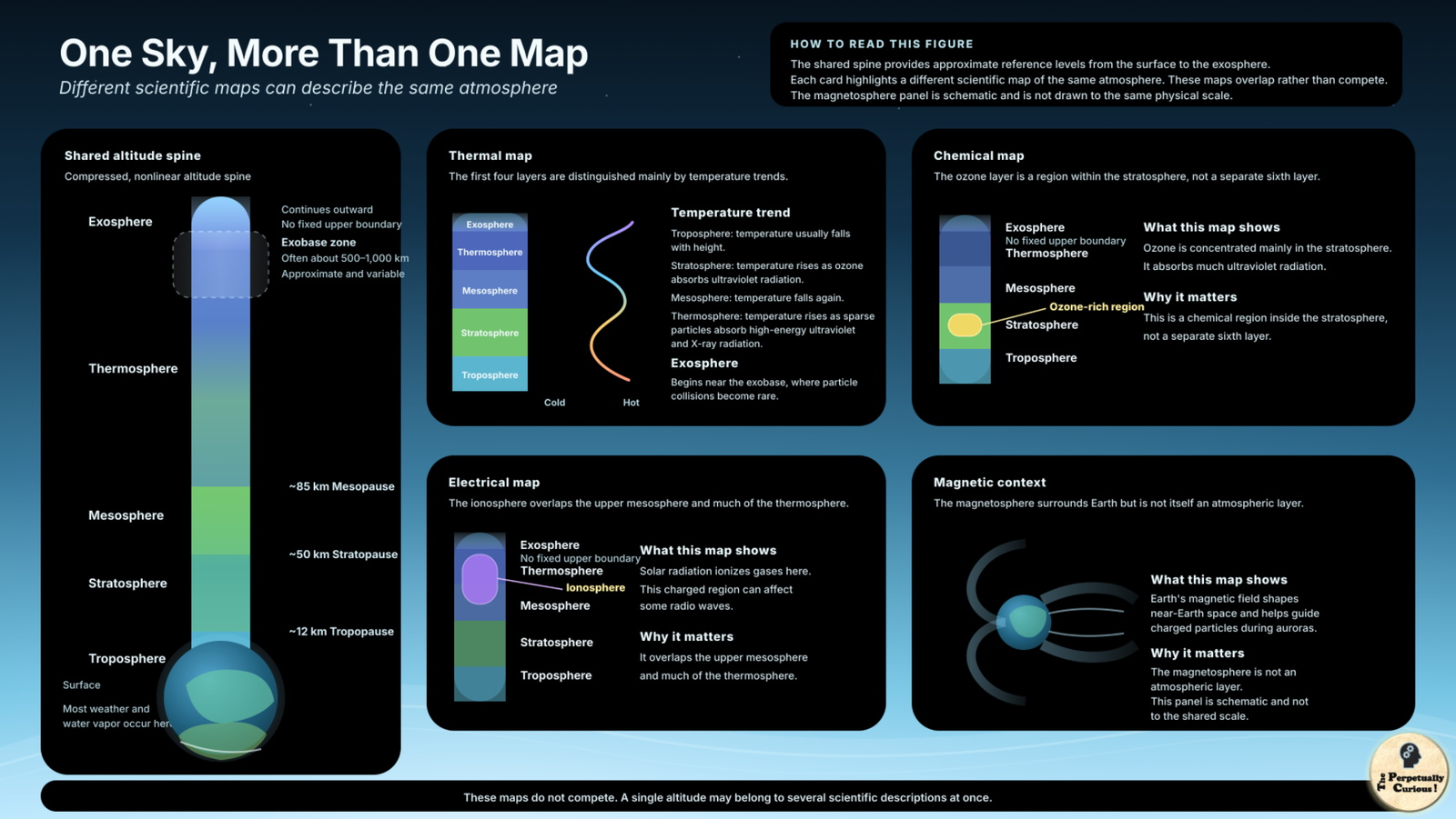 Infographic comparing thermal, chemical, electrical, and magnetic descriptions of Earth’s atmosphere along a shared nonlinear altitude reference.