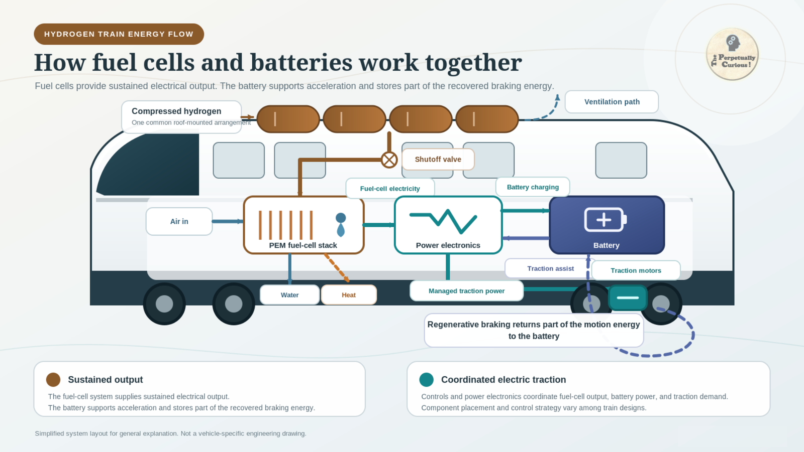 Technical illustration of a hydrogen train showing compressed-hydrogen tanks, a PEM fuel-cell stack, battery, power electronics, traction motors, regenerative braking, air intake, and water and heat outputs.