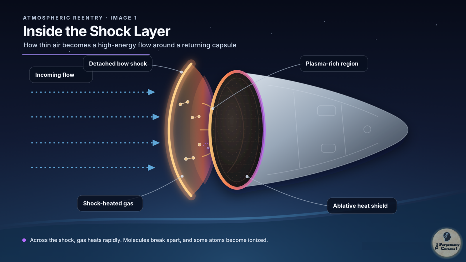 Scientific illustration of incoming atmospheric flow forming a detached bow shock ahead of a blunt capsule, with shock-heated gas, partial ionization, and heat transfer toward an ablative shield.