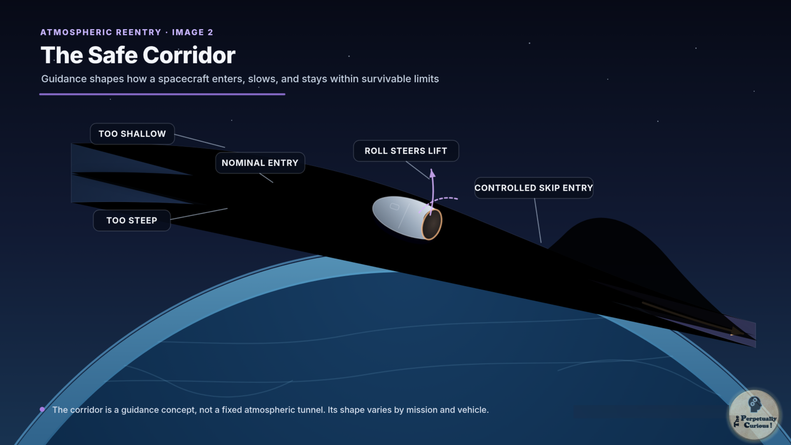 Technical diagram of a reentry capsule following a nominal path within a safe atmospheric corridor, with too-shallow and too-steep boundaries, a controlled skip-entry path, and a roll-steered lift cue.