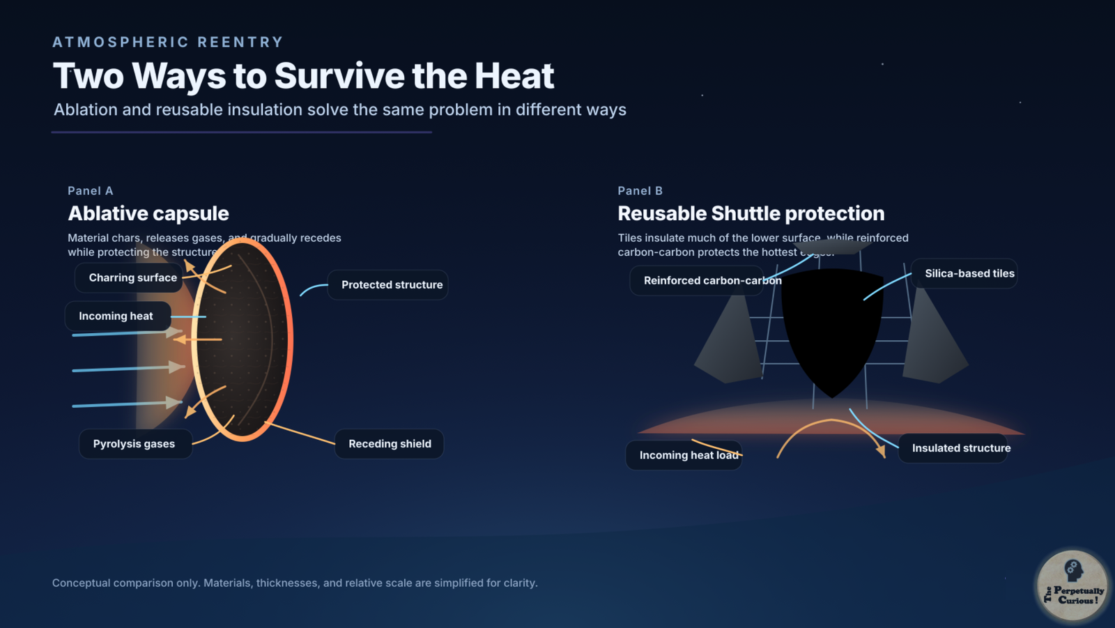 Comparative rendering of an ablative capsule heat shield beside the Space Shuttle thermal protection system, showing charring, pyrolysis gases, material recession, silica-based tiles, and reinforced carbon-carbon.