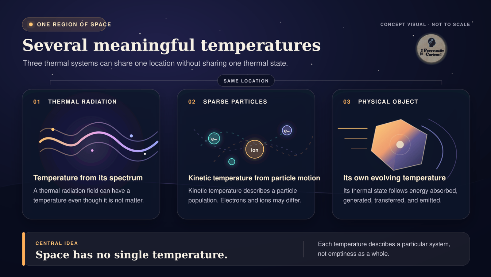 Conceptual illustration showing a thermal radiation field, sparse electrons and ions, and a physical object occupying one region while possessing distinct meaningful temperatures.