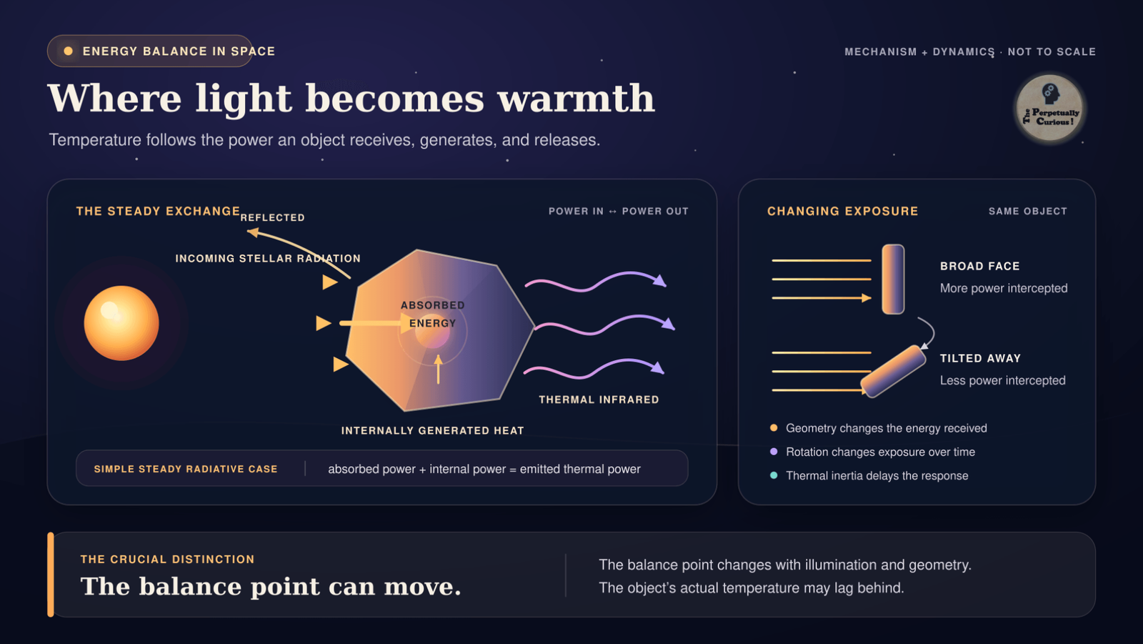 Scientific diagram showing stellar radiation being reflected or absorbed, internally generated heat adding to an object’s energy balance, thermal infrared leaving it, and orientation changing the intercepted power.
