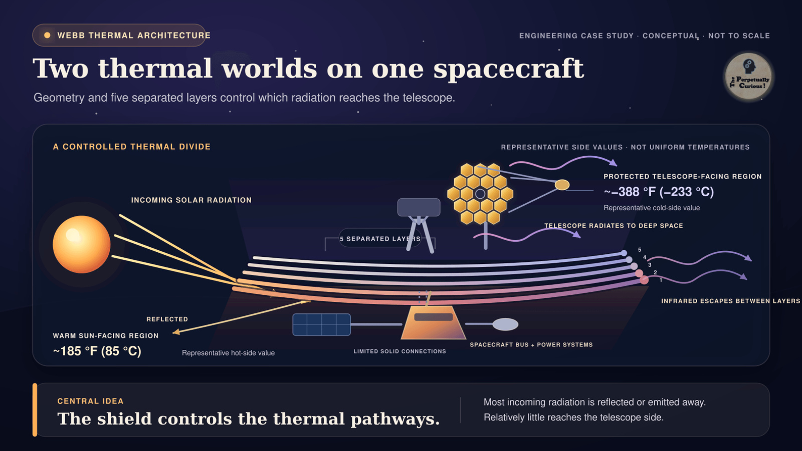 Engineering schematic showing solar radiation reaching the five-layer Webb sunshield, the warm spacecraft region below, and the protected telescope side radiating toward deep space.