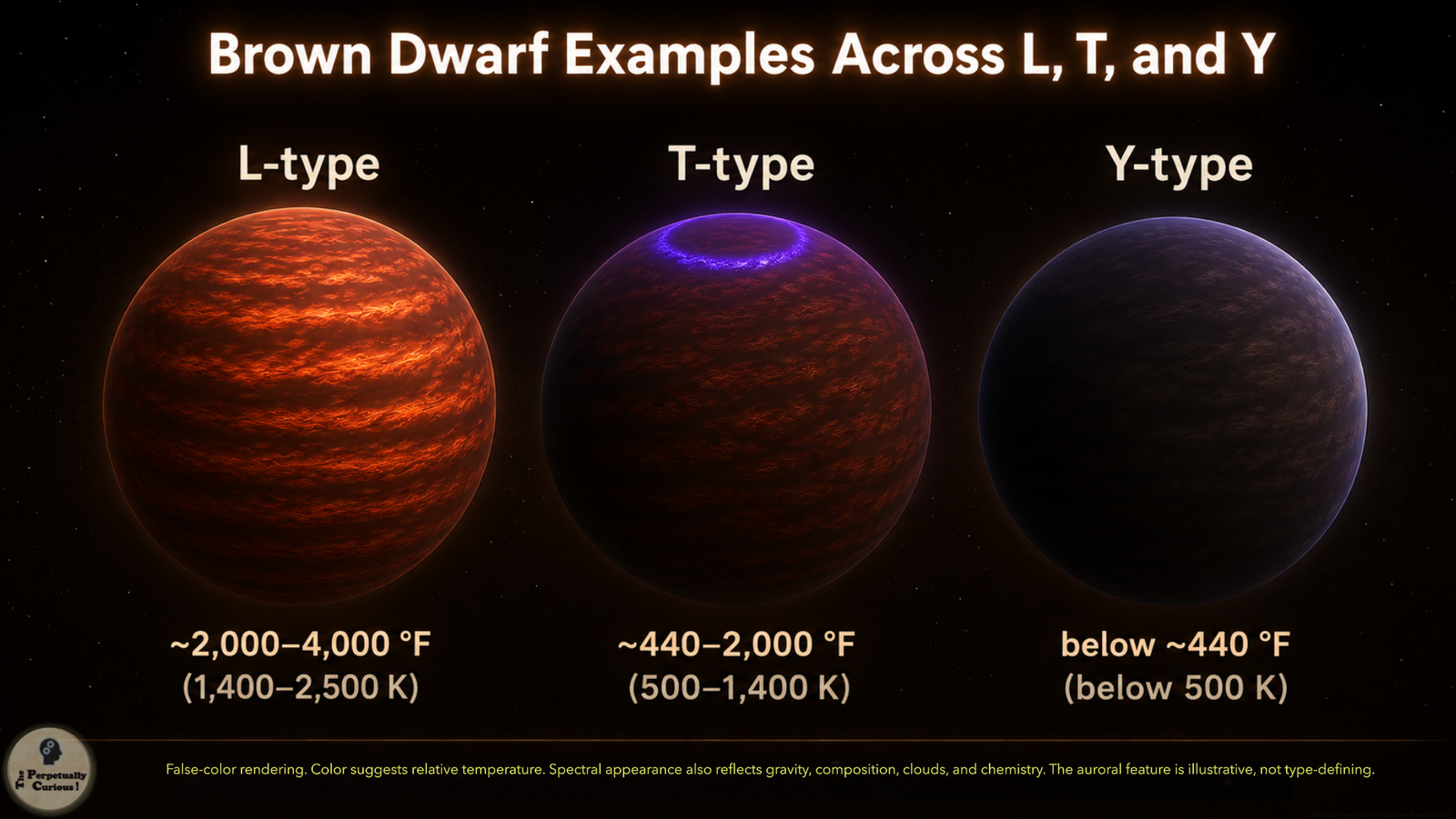 Rendering: Three false-color brown dwarf examples labeled L-type, T-type, and Y-type, arranged from warmer and brighter to cooler and darker with approximate temperature ranges in degrees Fahrenheit and kelvin.