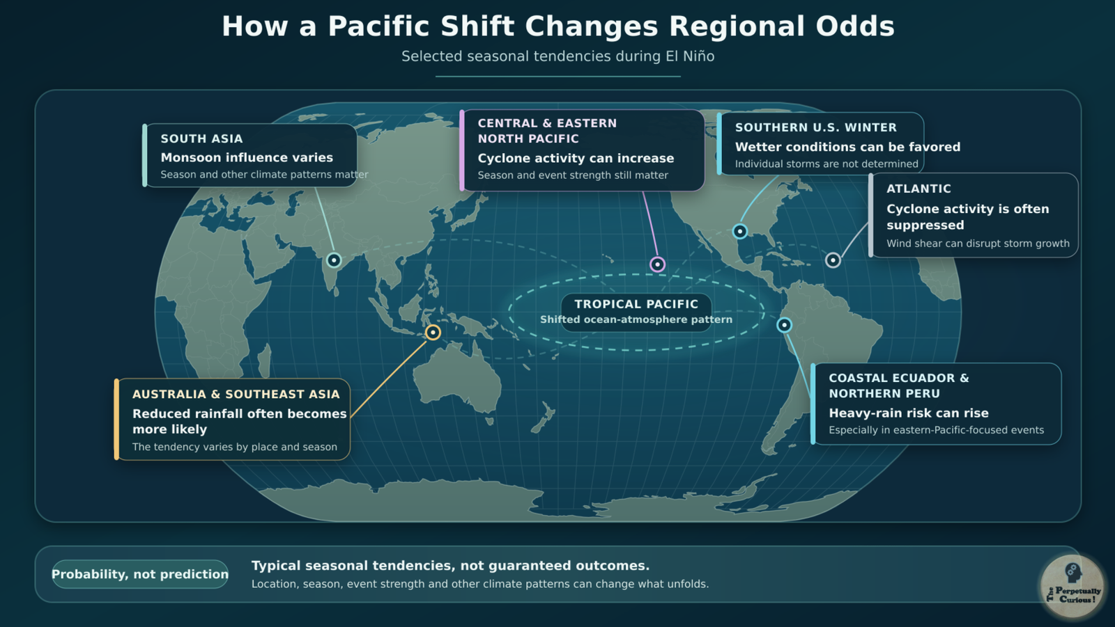 Cartographic rendering centered on the Pacific showing how El Niño affects weather through selected seasonal rainfall and tropical cyclone tendencies across South Asia, Australia, Southeast Asia, the Americas, and the Pacific and Atlantic basins.