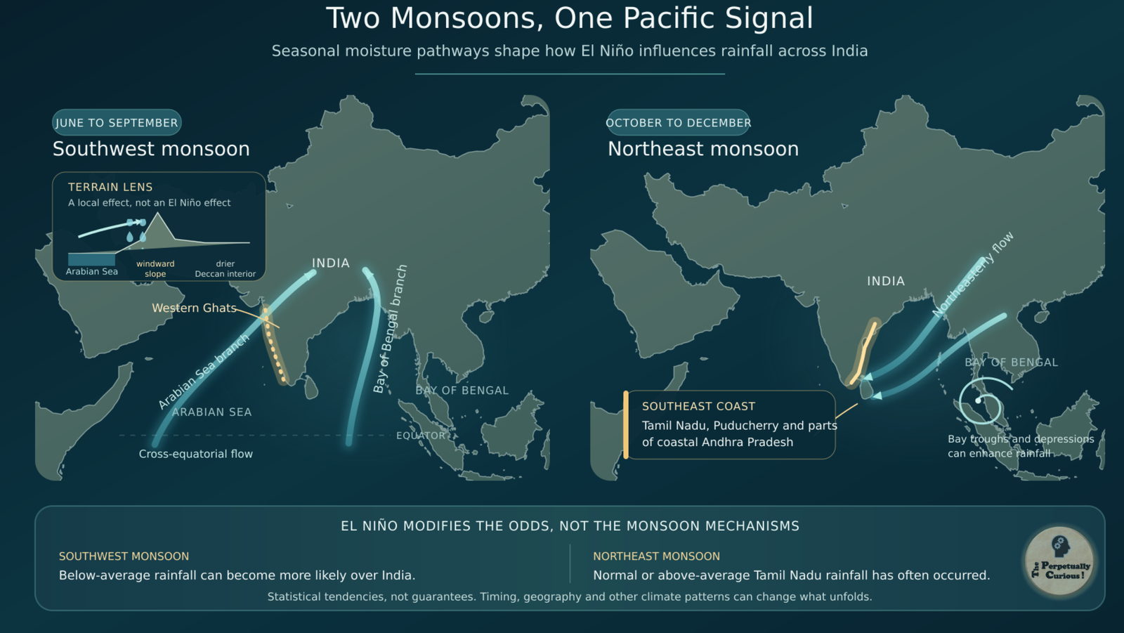 Comparative diagram of the June to September southwest monsoon and October to December northeast monsoon over India, including moisture pathways, Western Ghats uplift, the Deccan rain shadow, and seasonal El Niño tendencies.