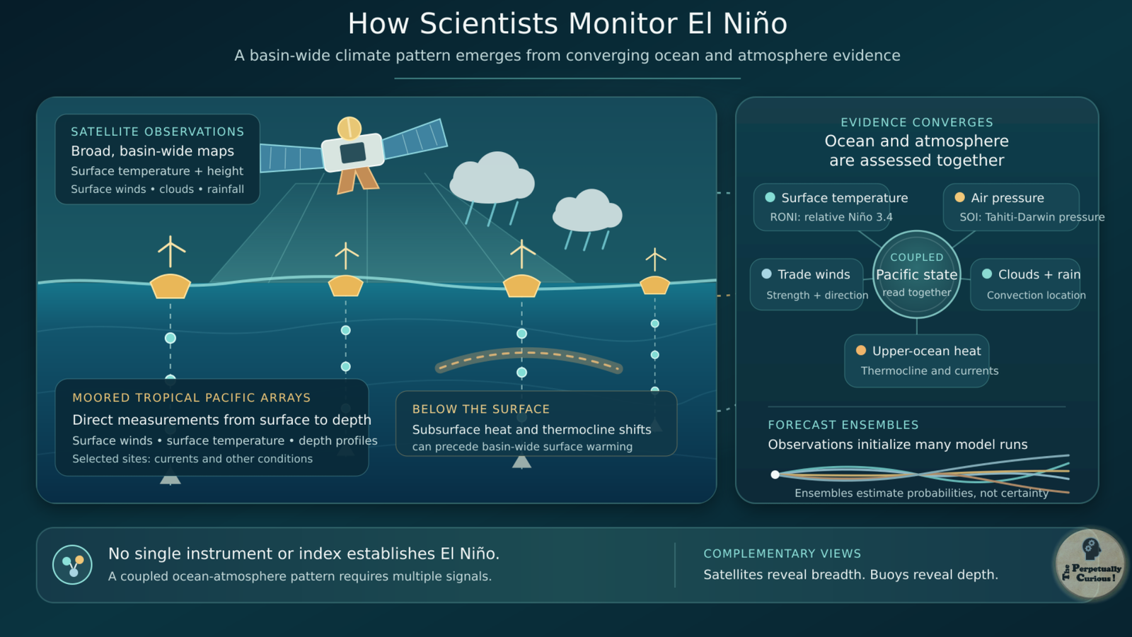 Systems schematic showing satellites, moored tropical Pacific buoys, coupled ocean-atmosphere indicators, and forecast ensembles combined to monitor and assess El Niño.