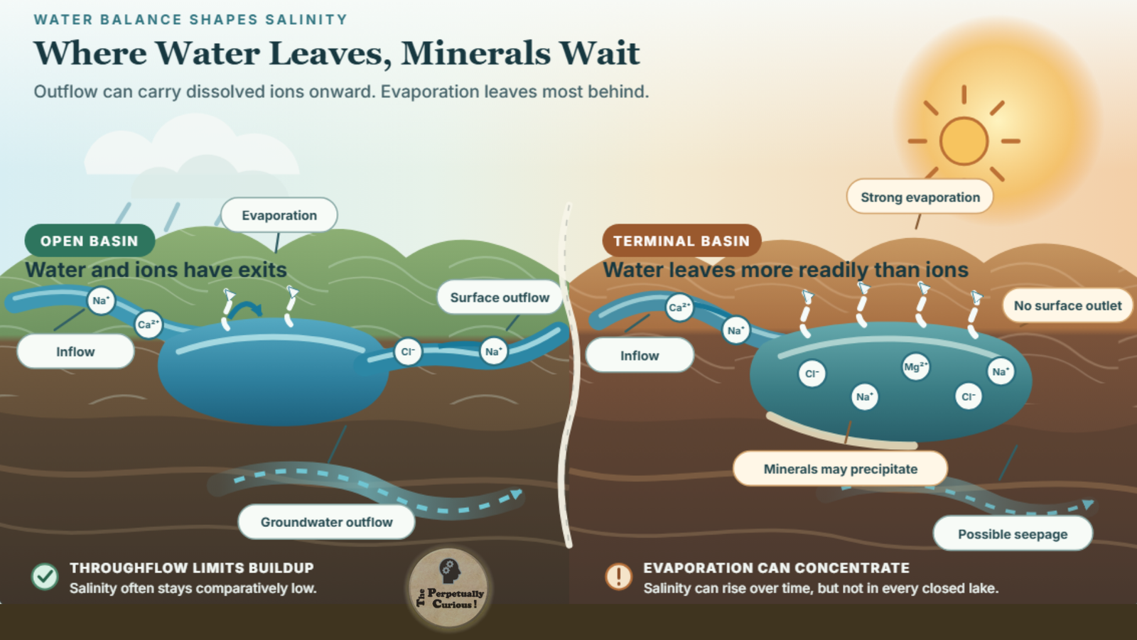 Illustration of an open lake basin carrying dissolved ions through surface and groundwater outflow beside a terminal basin where evaporation can raise salinity.