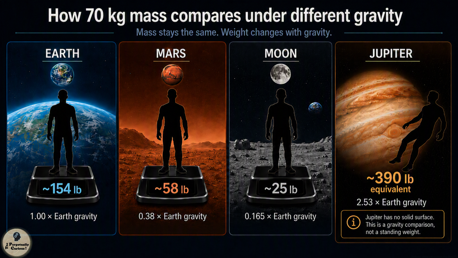 Scientific infographic comparing a 70 kg mass under the gravity of Earth, Mars, and the Moon, with approximate weights of 154, 58, and 25 pounds-force, and a 390-pound-force reference-level equivalent for Jupiter.