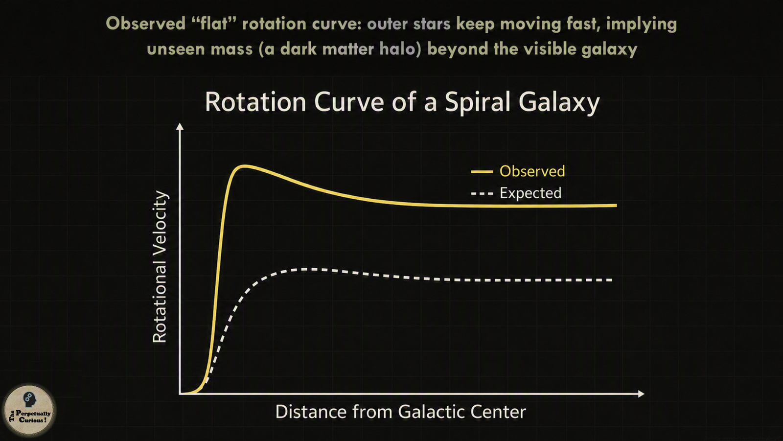 Diagram showing a spiral galaxy rotation curve, with observed rotational velocities remaining nearly constant at increasing distances from the galactic center compared with the declining speeds expected from visible matter alone.