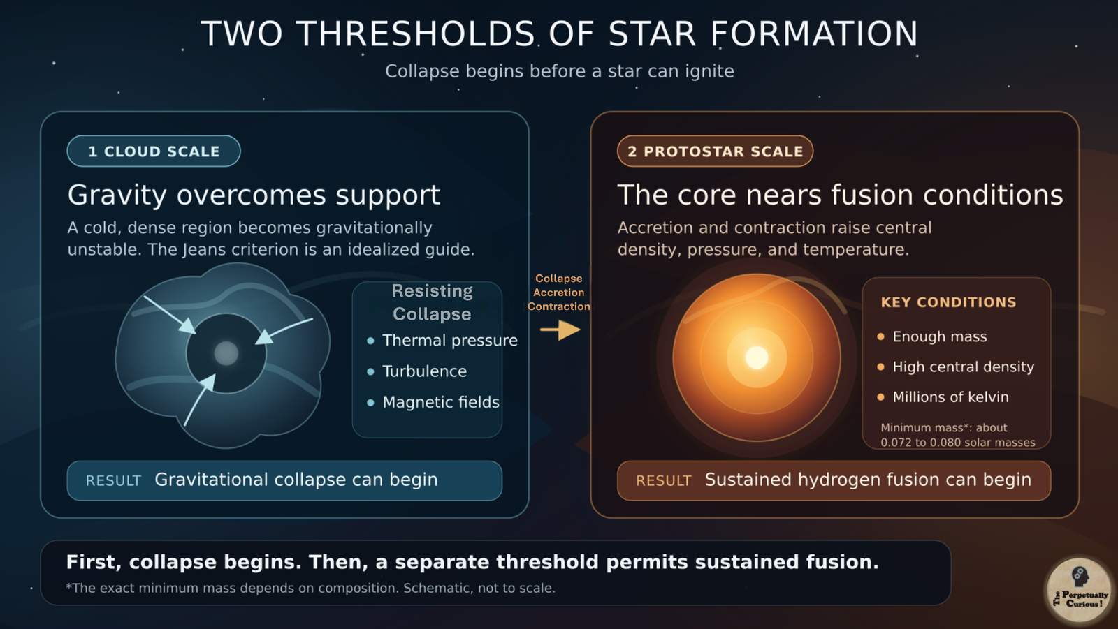 Scientific diagram comparing the cloud-collapse threshold, where gravity overcomes internal support, with the later protostellar threshold for sustained hydrogen fusion.