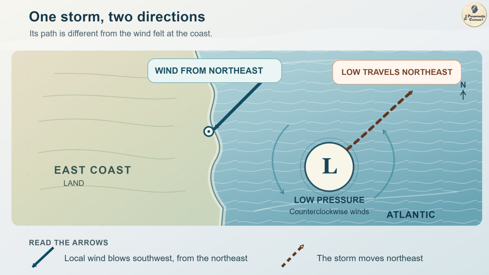 Rendering of a schematic East Coast and offshore low, with counterclockwise winds, a southwest-pointing coastal wind arrow, and a northeast-pointing storm track.